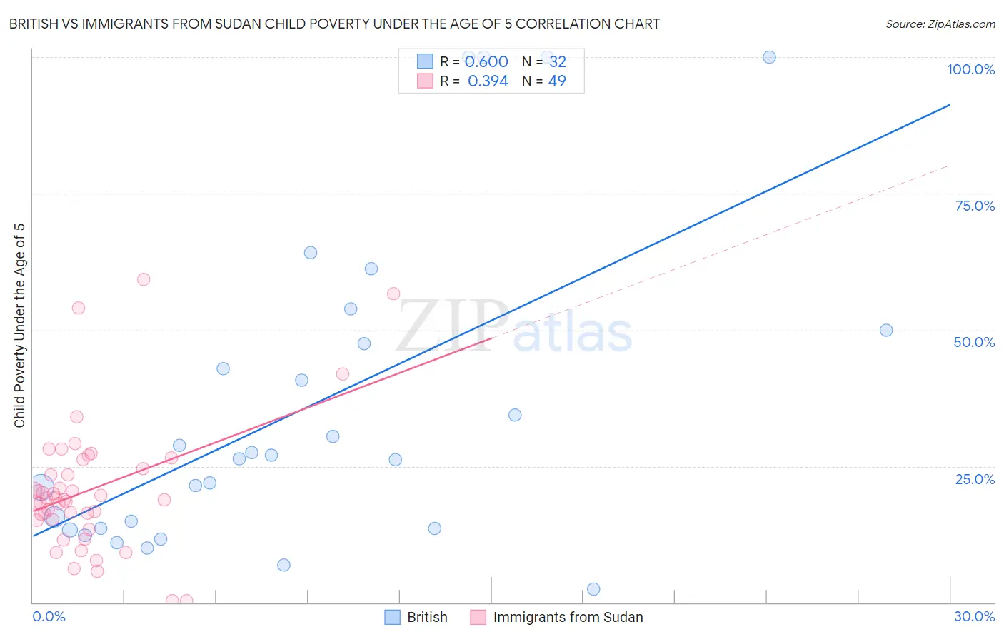 British vs Immigrants from Sudan Child Poverty Under the Age of 5