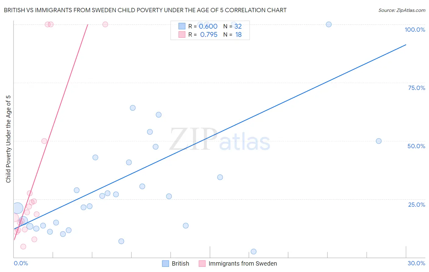 British vs Immigrants from Sweden Child Poverty Under the Age of 5