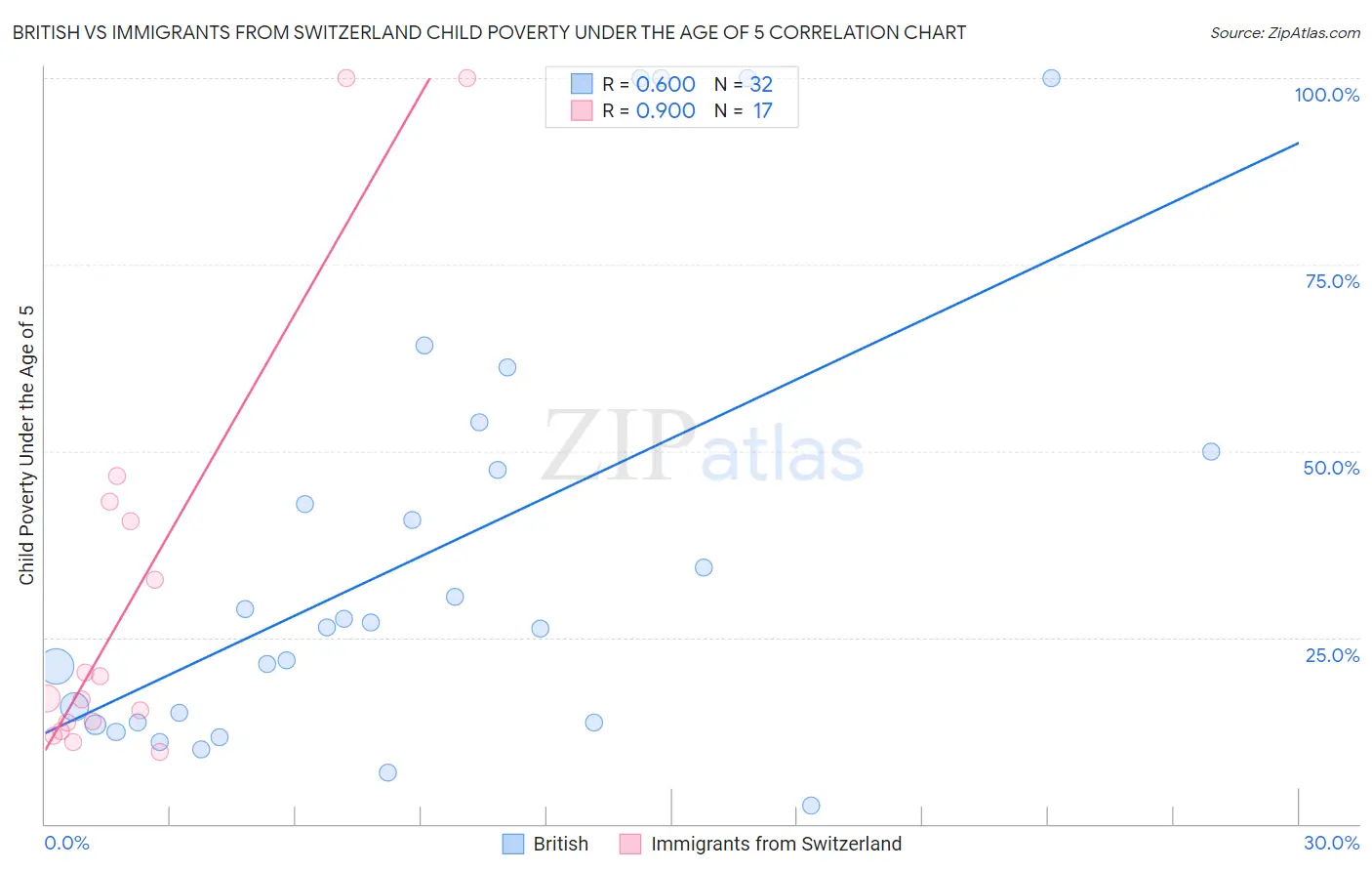 British vs Immigrants from Switzerland Child Poverty Under the Age of 5