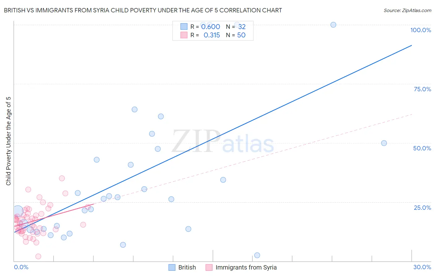 British vs Immigrants from Syria Child Poverty Under the Age of 5