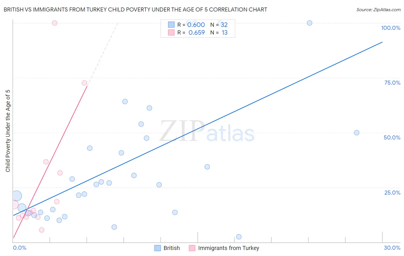 British vs Immigrants from Turkey Child Poverty Under the Age of 5