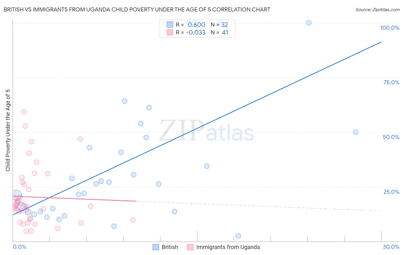 British vs Immigrants from Uganda Child Poverty Under the Age of 5