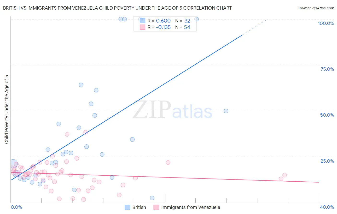 British vs Immigrants from Venezuela Child Poverty Under the Age of 5