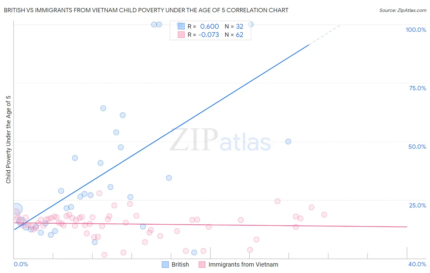 British vs Immigrants from Vietnam Child Poverty Under the Age of 5