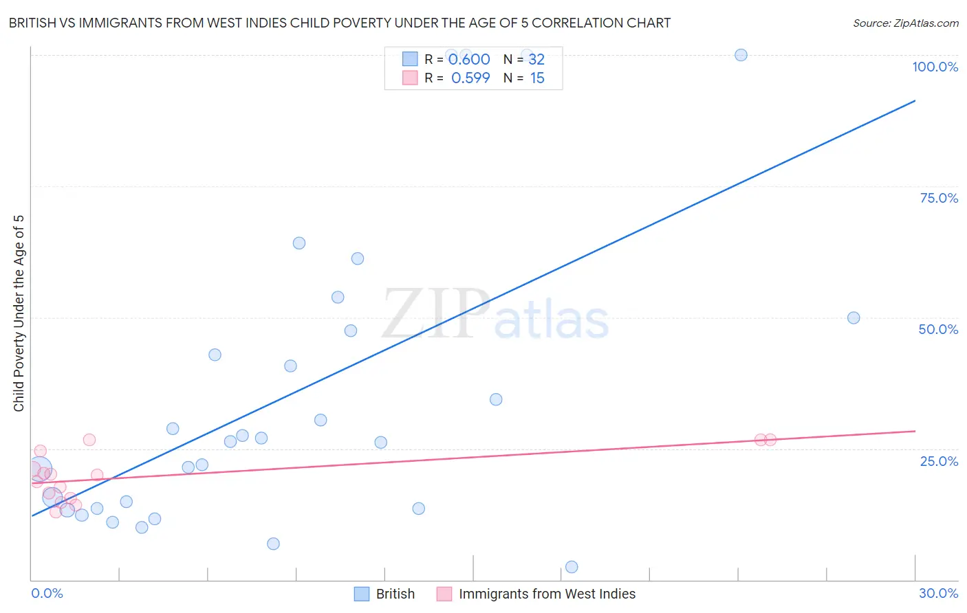 British vs Immigrants from West Indies Child Poverty Under the Age of 5