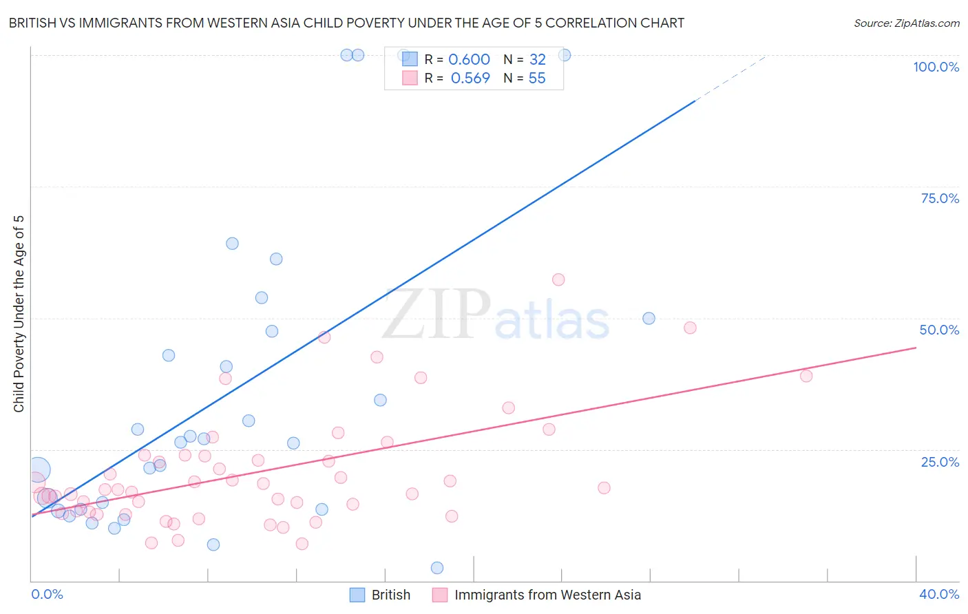 British vs Immigrants from Western Asia Child Poverty Under the Age of 5