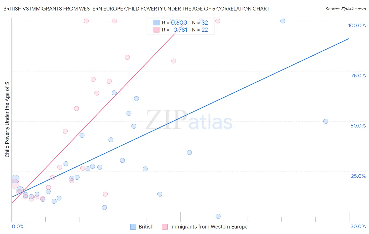 British vs Immigrants from Western Europe Child Poverty Under the Age of 5