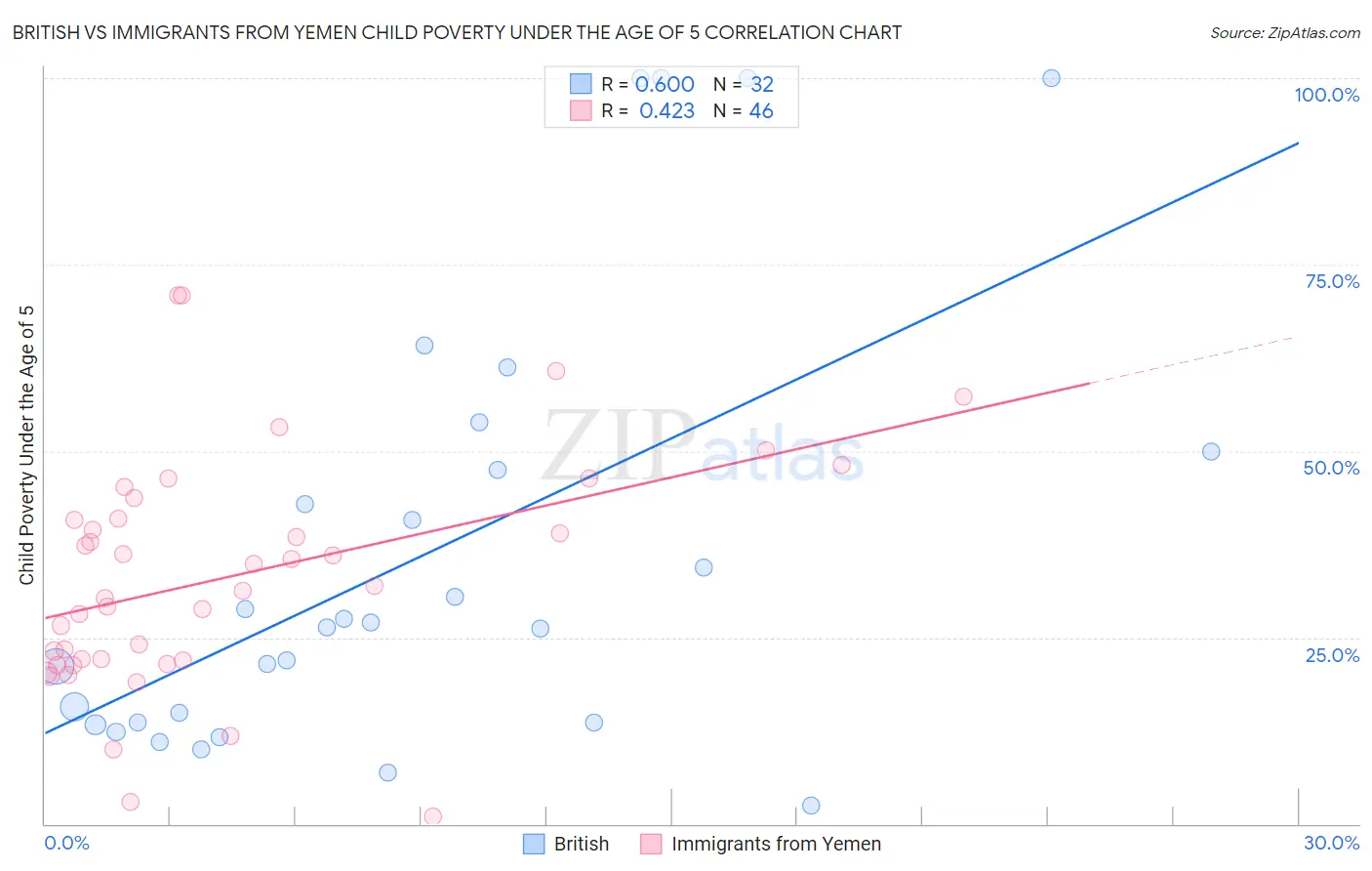 British vs Immigrants from Yemen Child Poverty Under the Age of 5