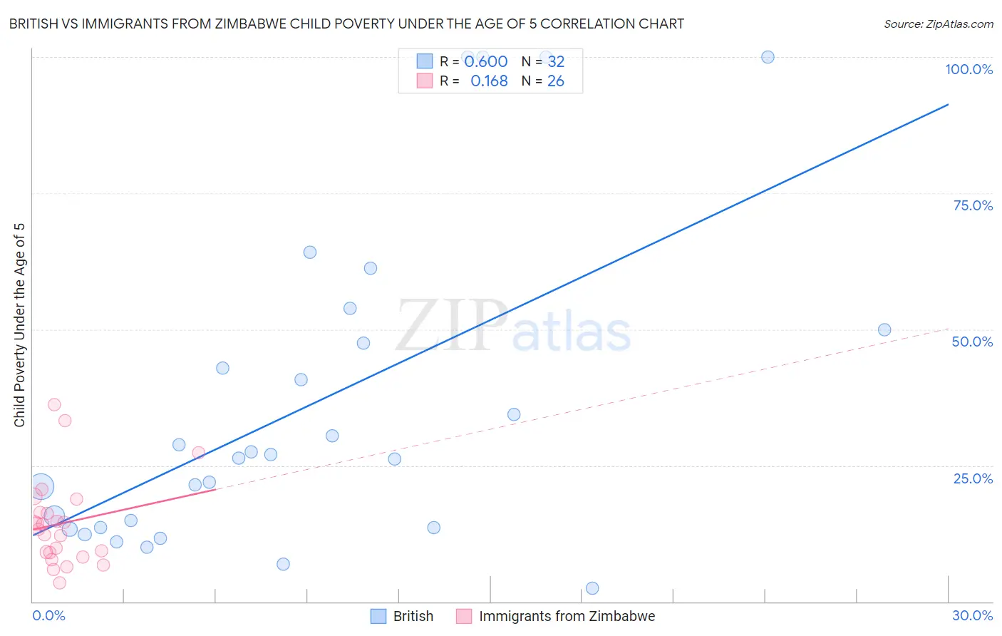 British vs Immigrants from Zimbabwe Child Poverty Under the Age of 5