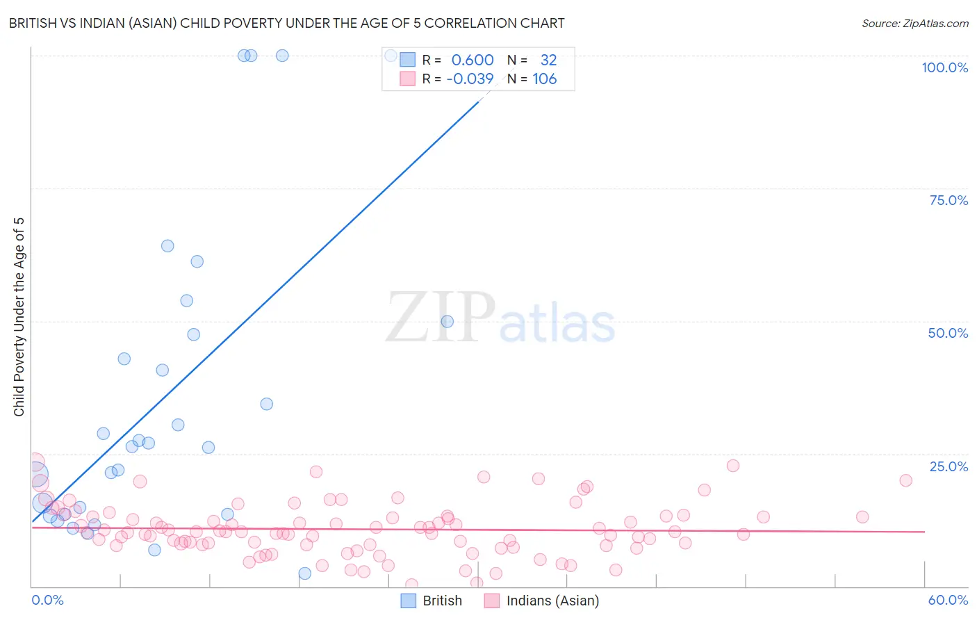 British vs Indian (Asian) Child Poverty Under the Age of 5