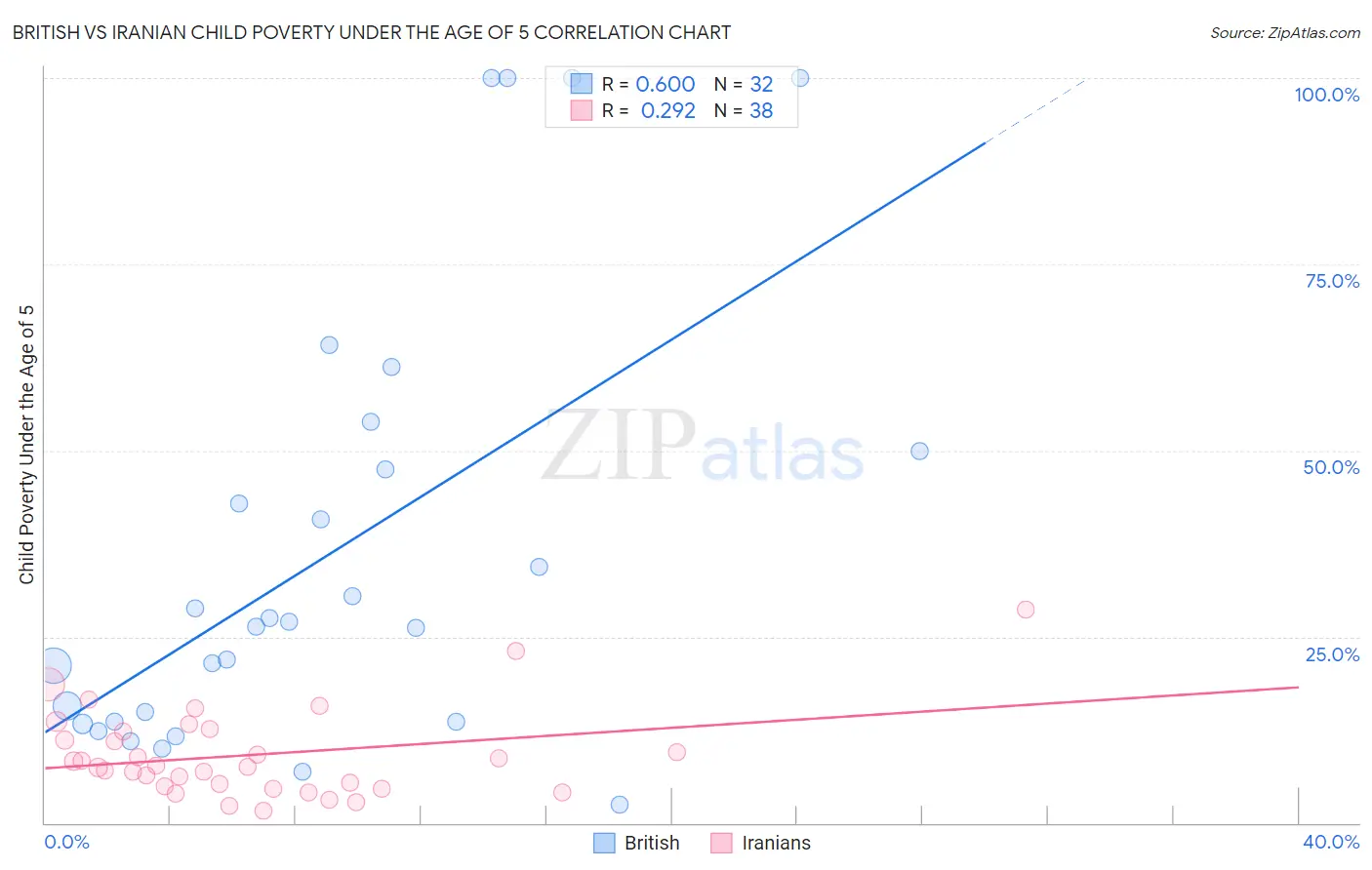 British vs Iranian Child Poverty Under the Age of 5