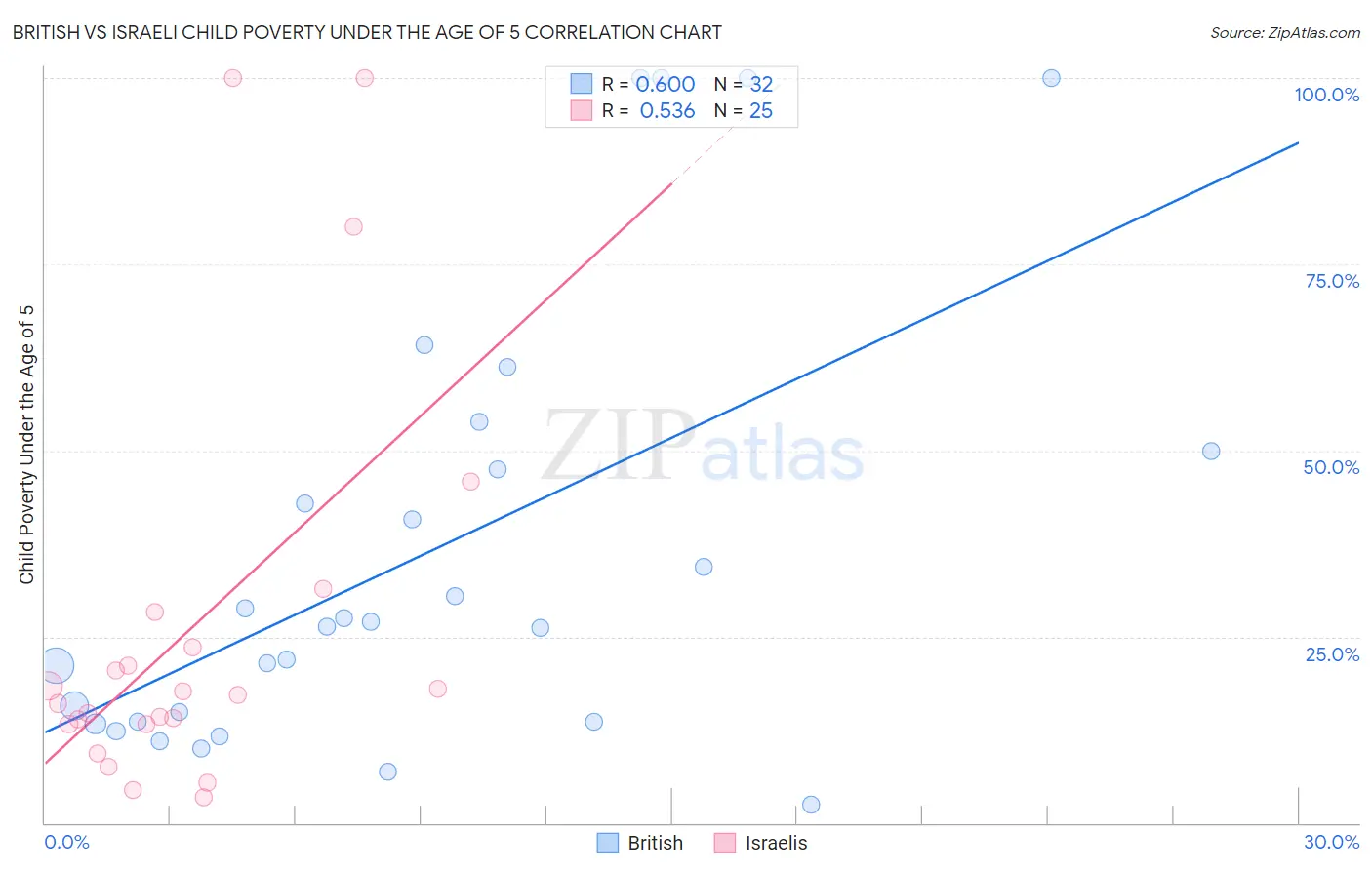 British vs Israeli Child Poverty Under the Age of 5