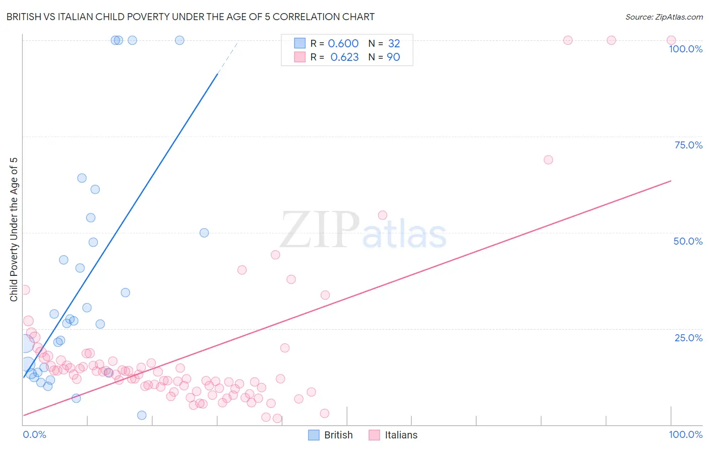British vs Italian Child Poverty Under the Age of 5