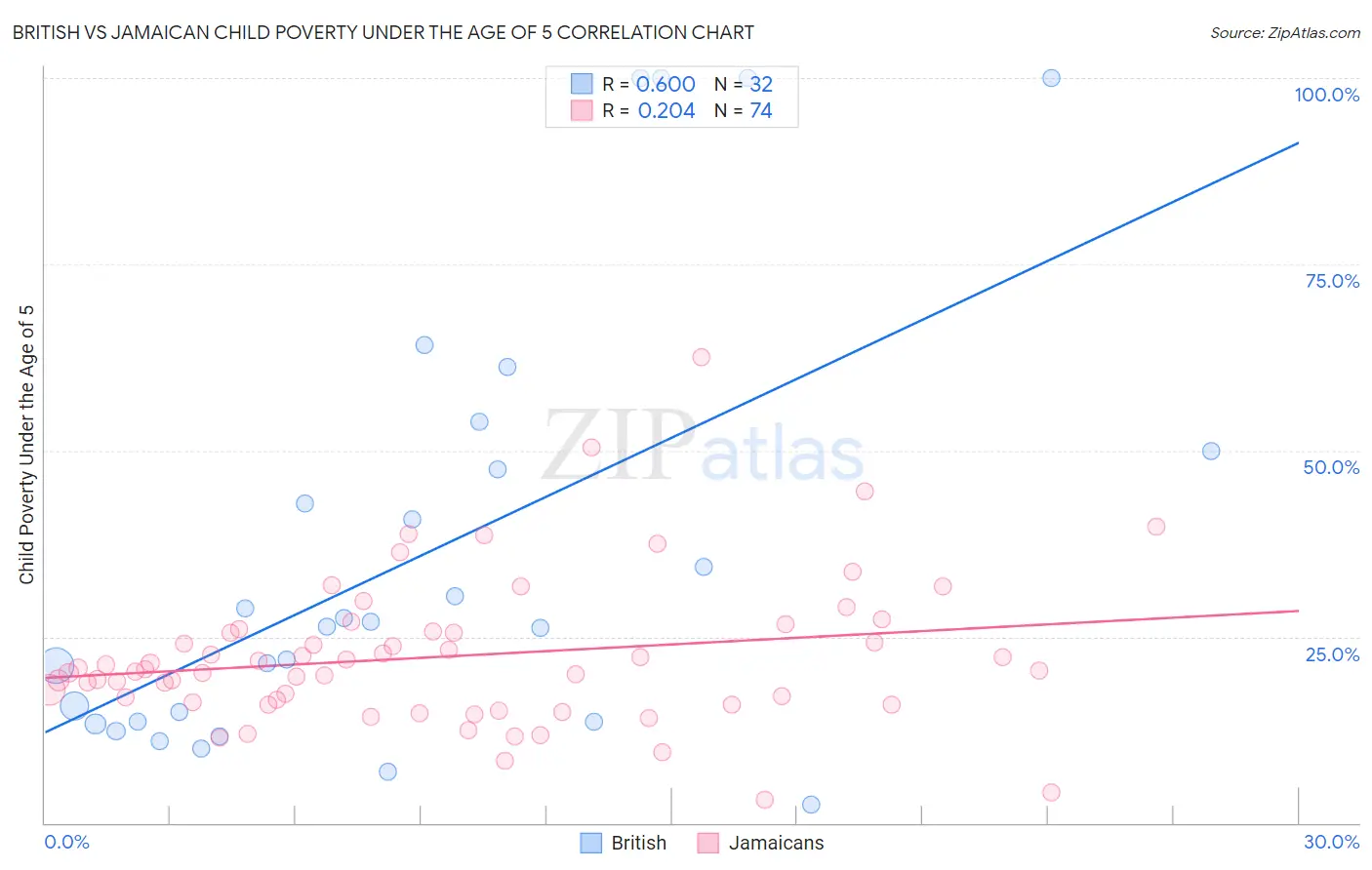 British vs Jamaican Child Poverty Under the Age of 5