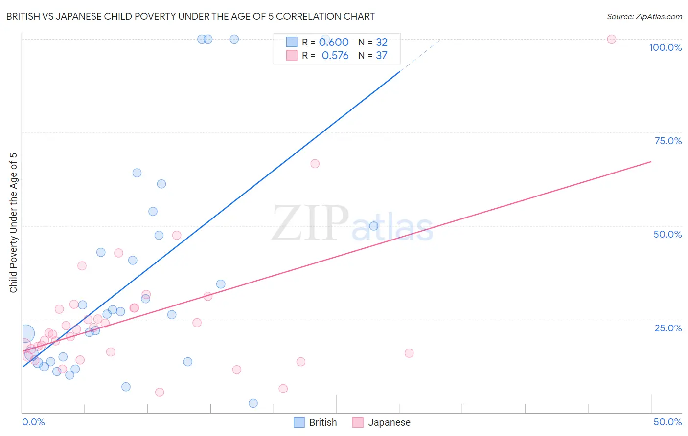 British vs Japanese Child Poverty Under the Age of 5