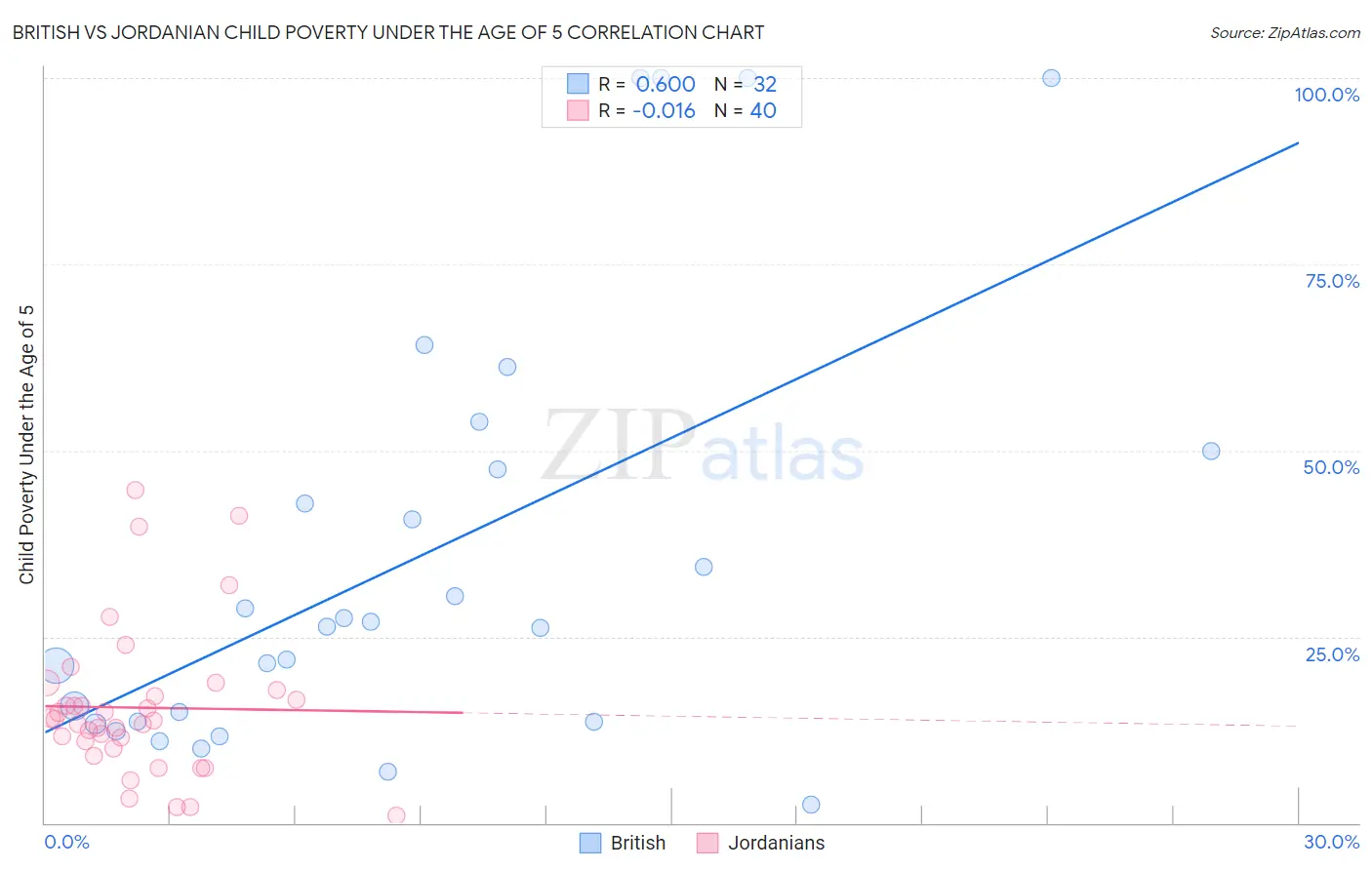 British vs Jordanian Child Poverty Under the Age of 5