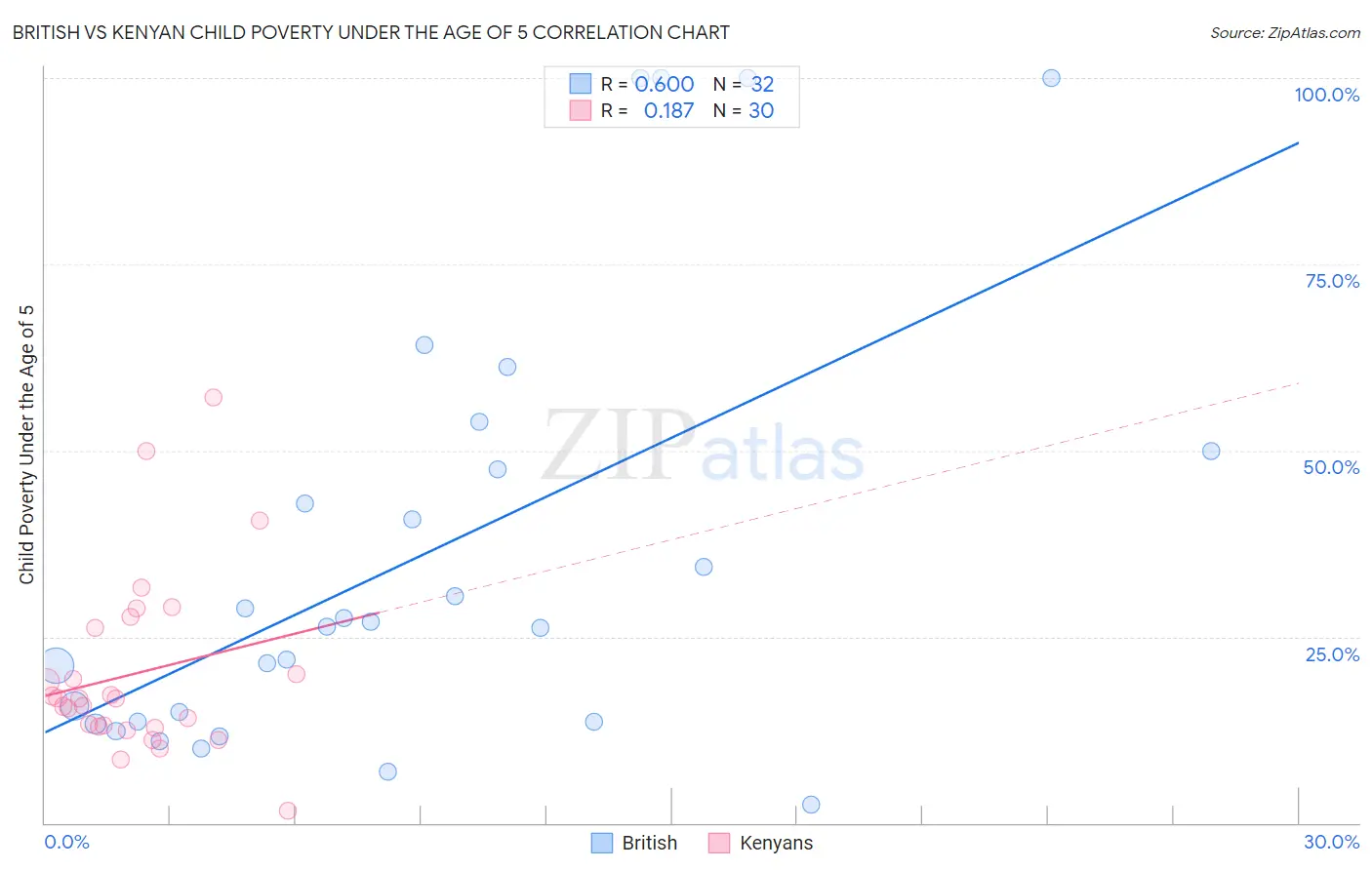 British vs Kenyan Child Poverty Under the Age of 5