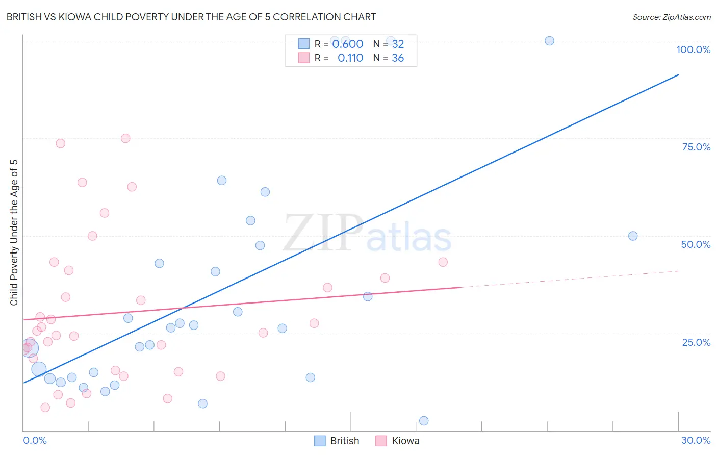 British vs Kiowa Child Poverty Under the Age of 5