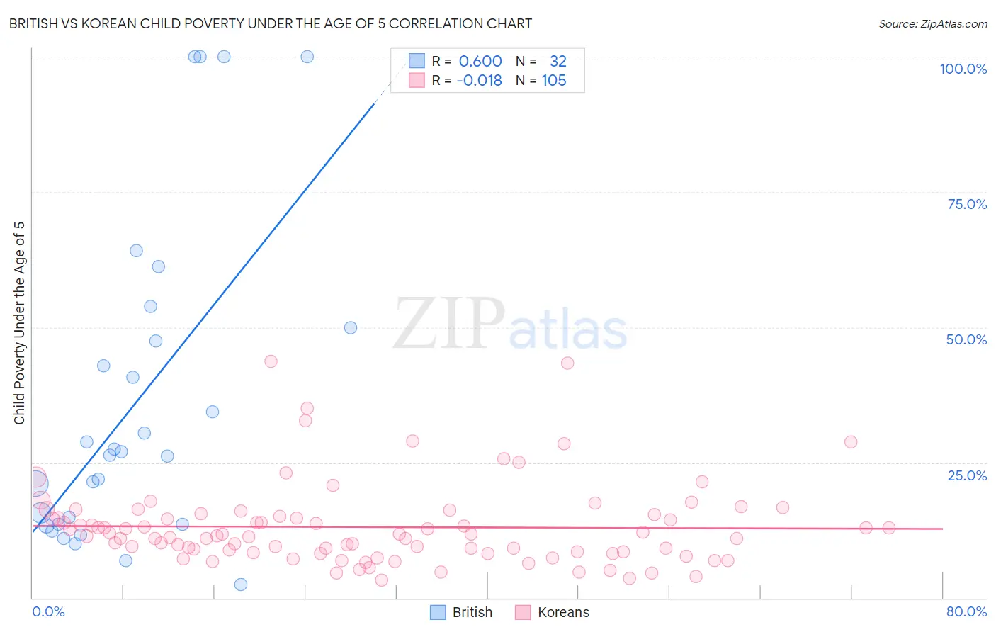 British vs Korean Child Poverty Under the Age of 5
