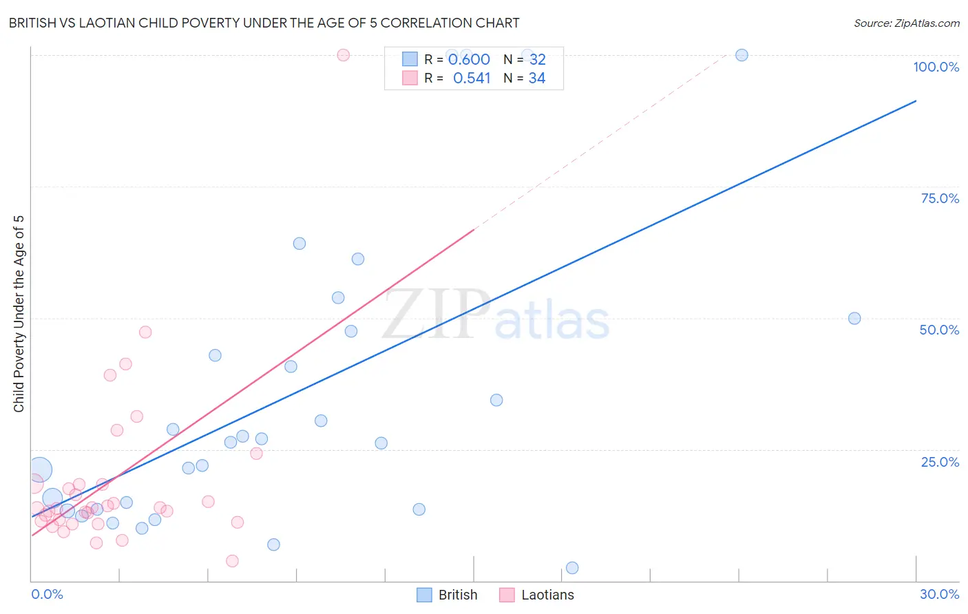British vs Laotian Child Poverty Under the Age of 5