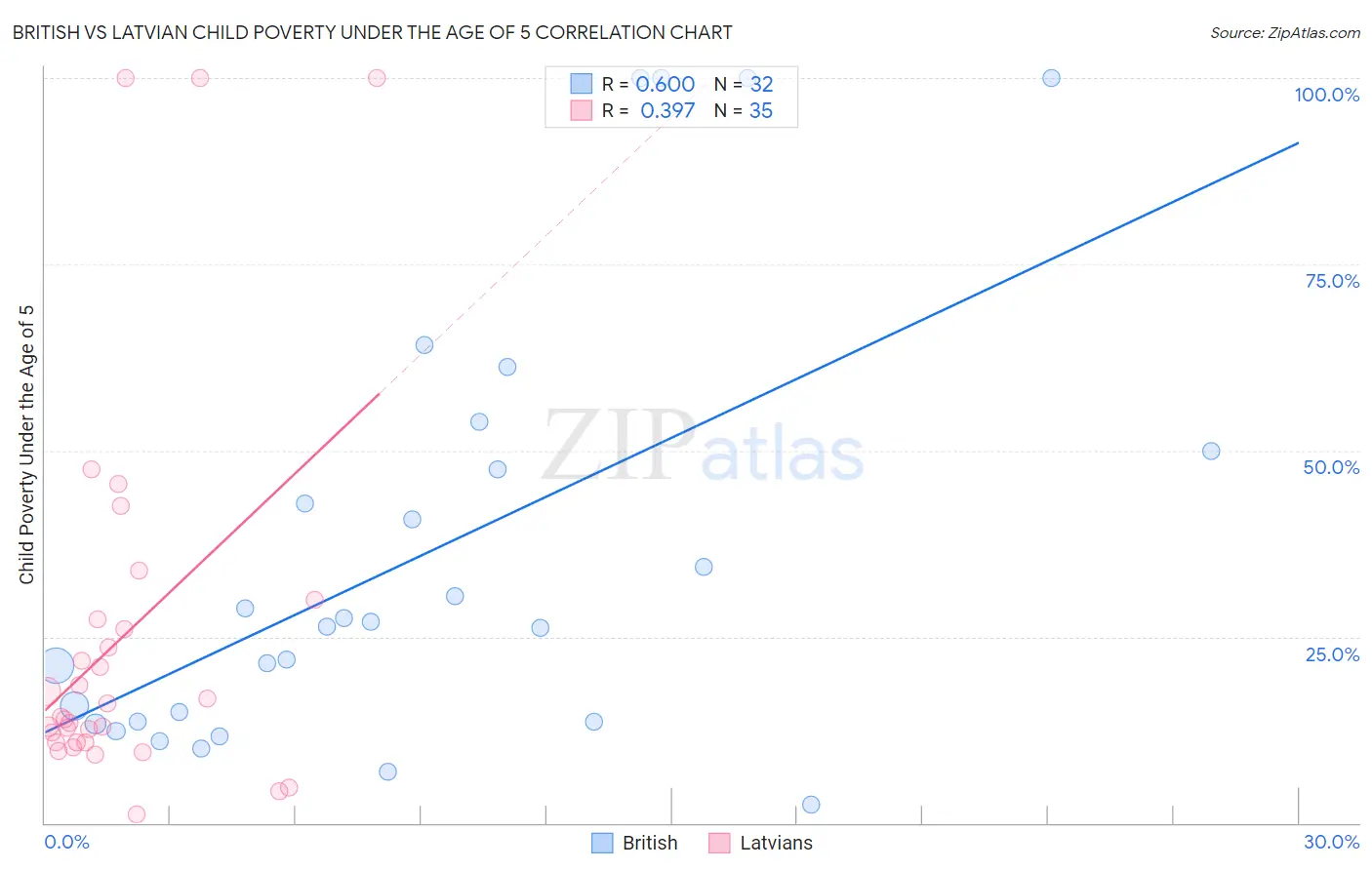 British vs Latvian Child Poverty Under the Age of 5