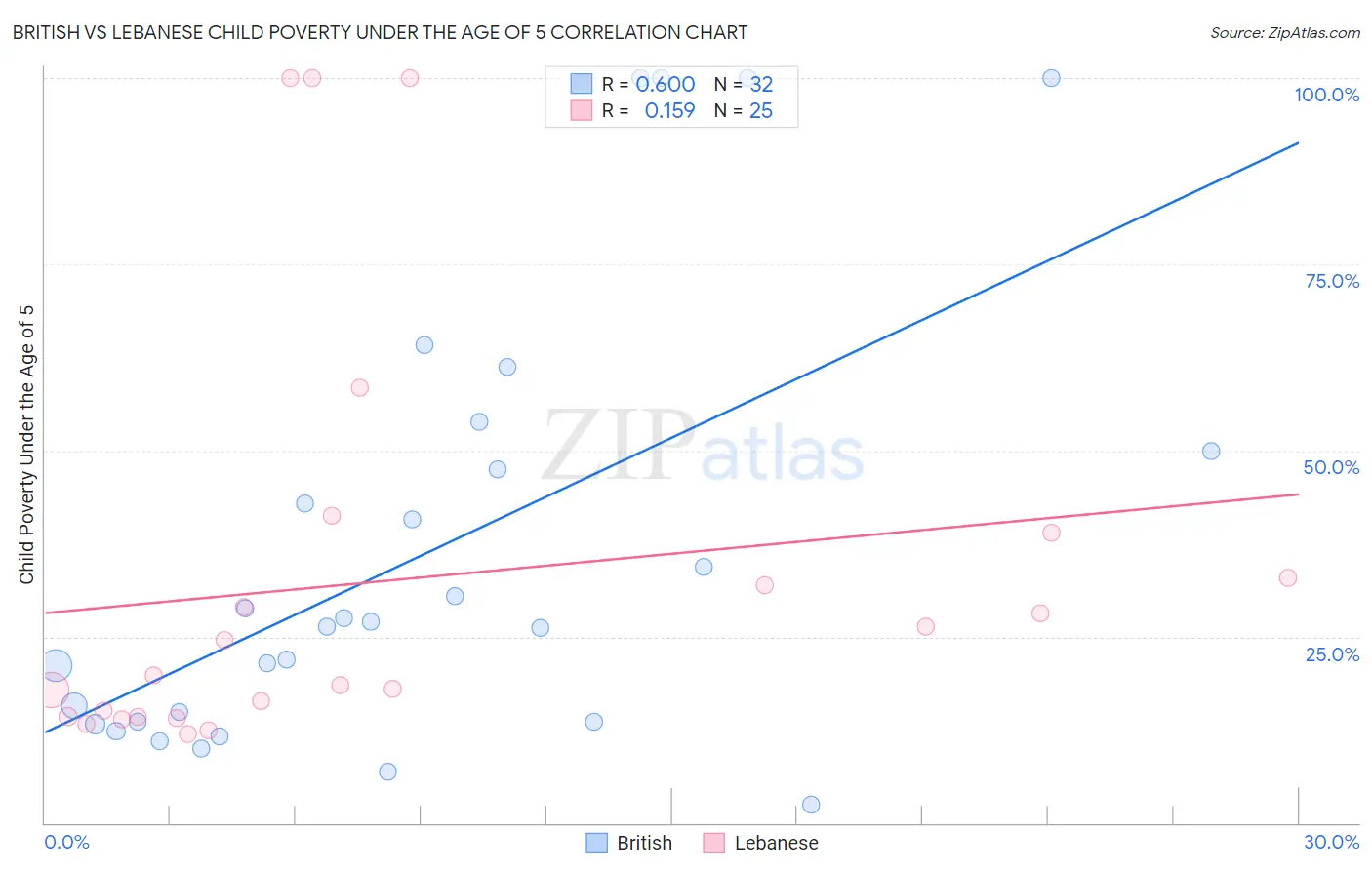 British vs Lebanese Child Poverty Under the Age of 5
