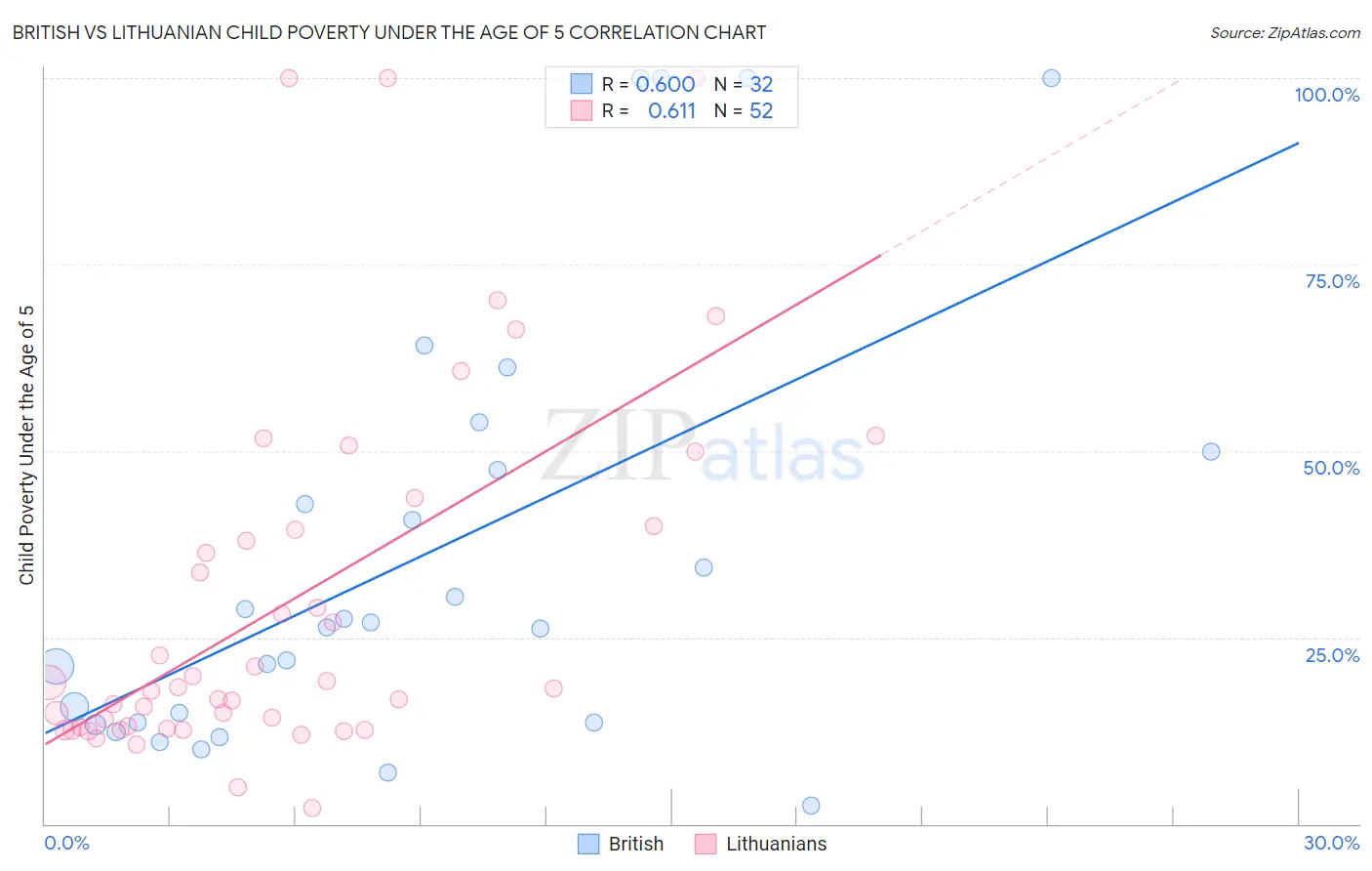 British vs Lithuanian Child Poverty Under the Age of 5