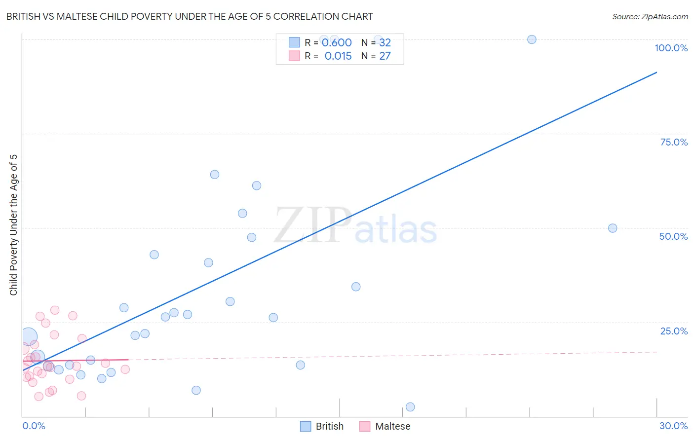 British vs Maltese Child Poverty Under the Age of 5