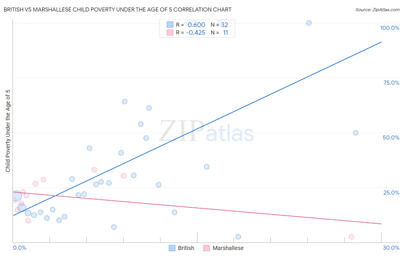 British vs Marshallese Child Poverty Under the Age of 5