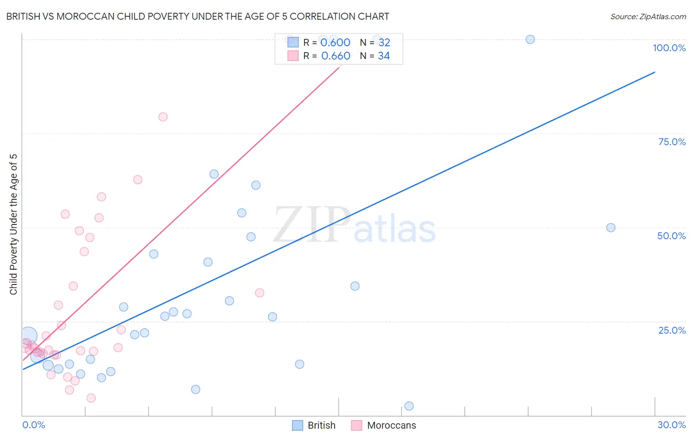 British vs Moroccan Child Poverty Under the Age of 5