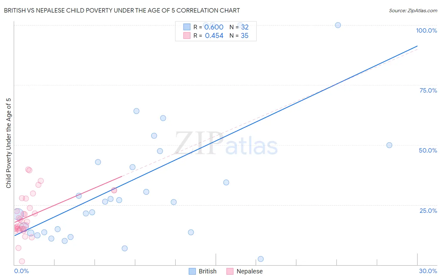 British vs Nepalese Child Poverty Under the Age of 5