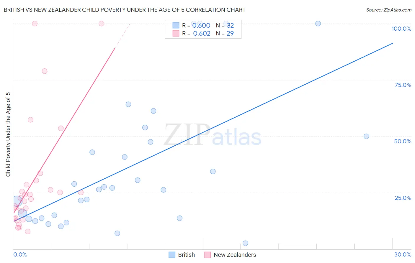 British vs New Zealander Child Poverty Under the Age of 5