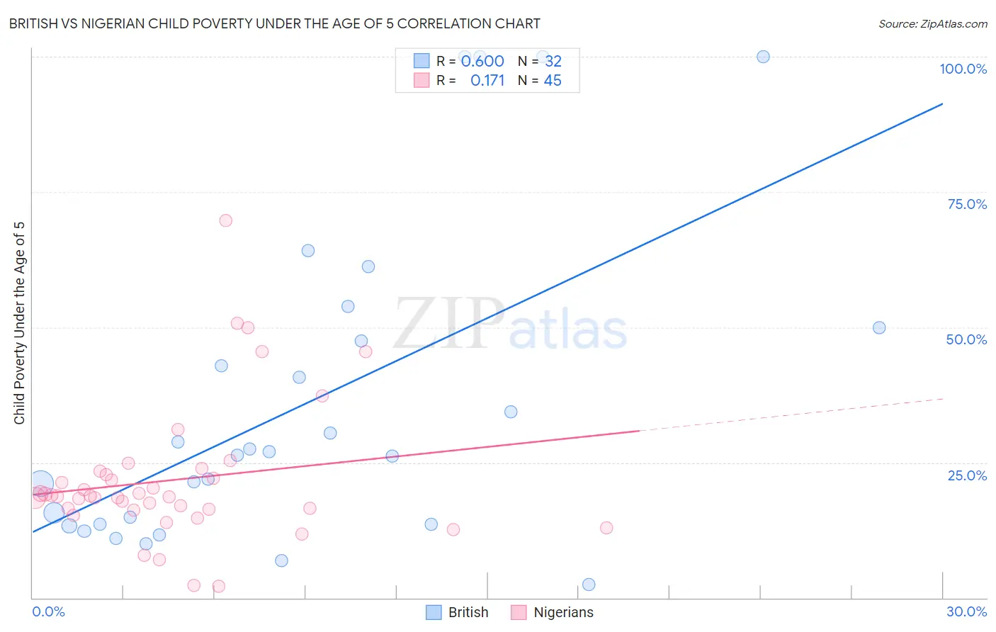 British vs Nigerian Child Poverty Under the Age of 5