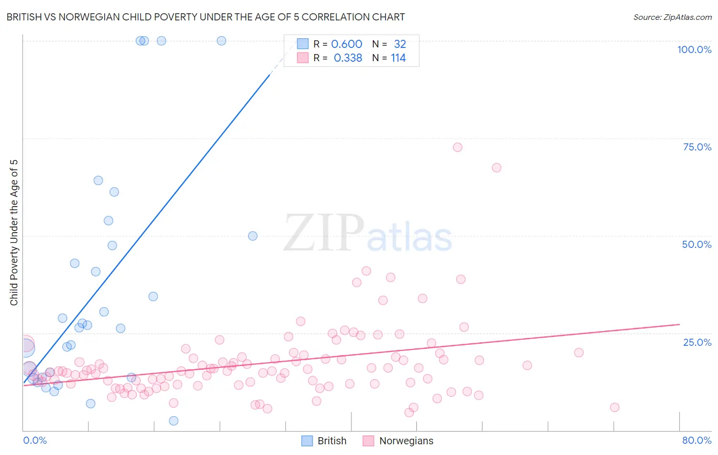 British vs Norwegian Child Poverty Under the Age of 5