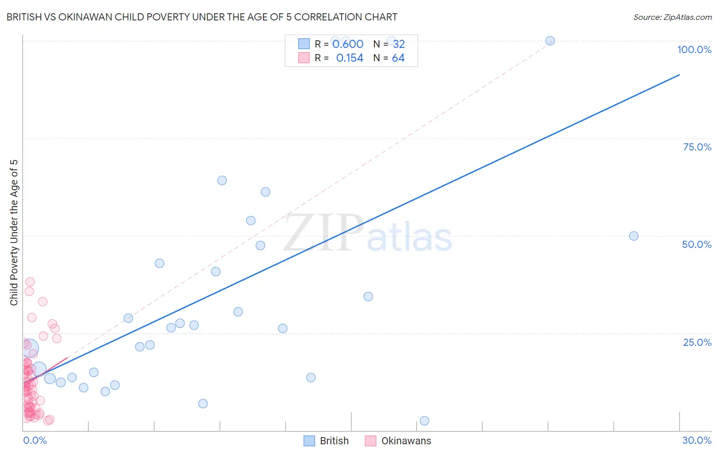 British vs Okinawan Child Poverty Under the Age of 5