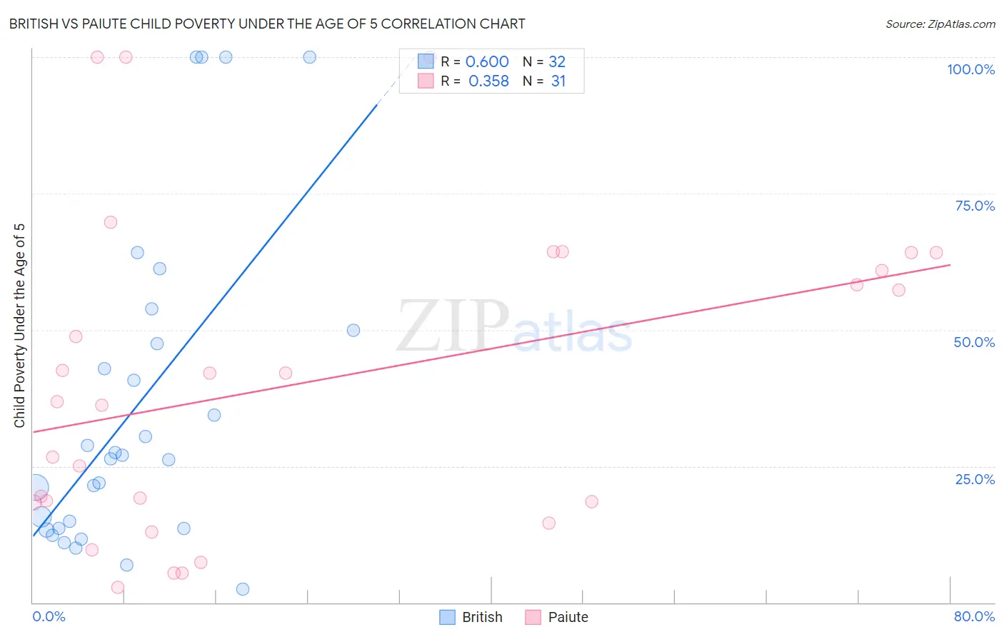 British vs Paiute Child Poverty Under the Age of 5