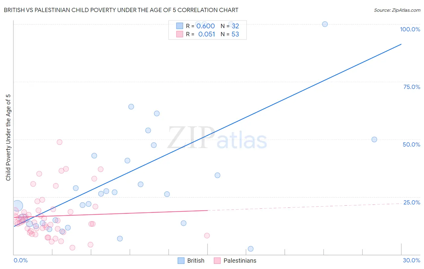 British vs Palestinian Child Poverty Under the Age of 5