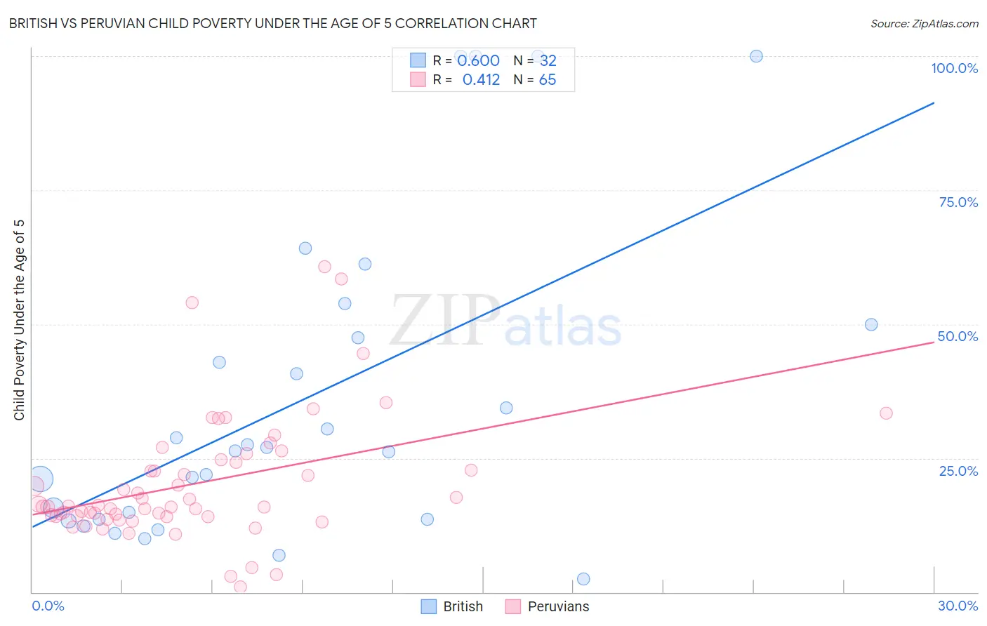 British vs Peruvian Child Poverty Under the Age of 5