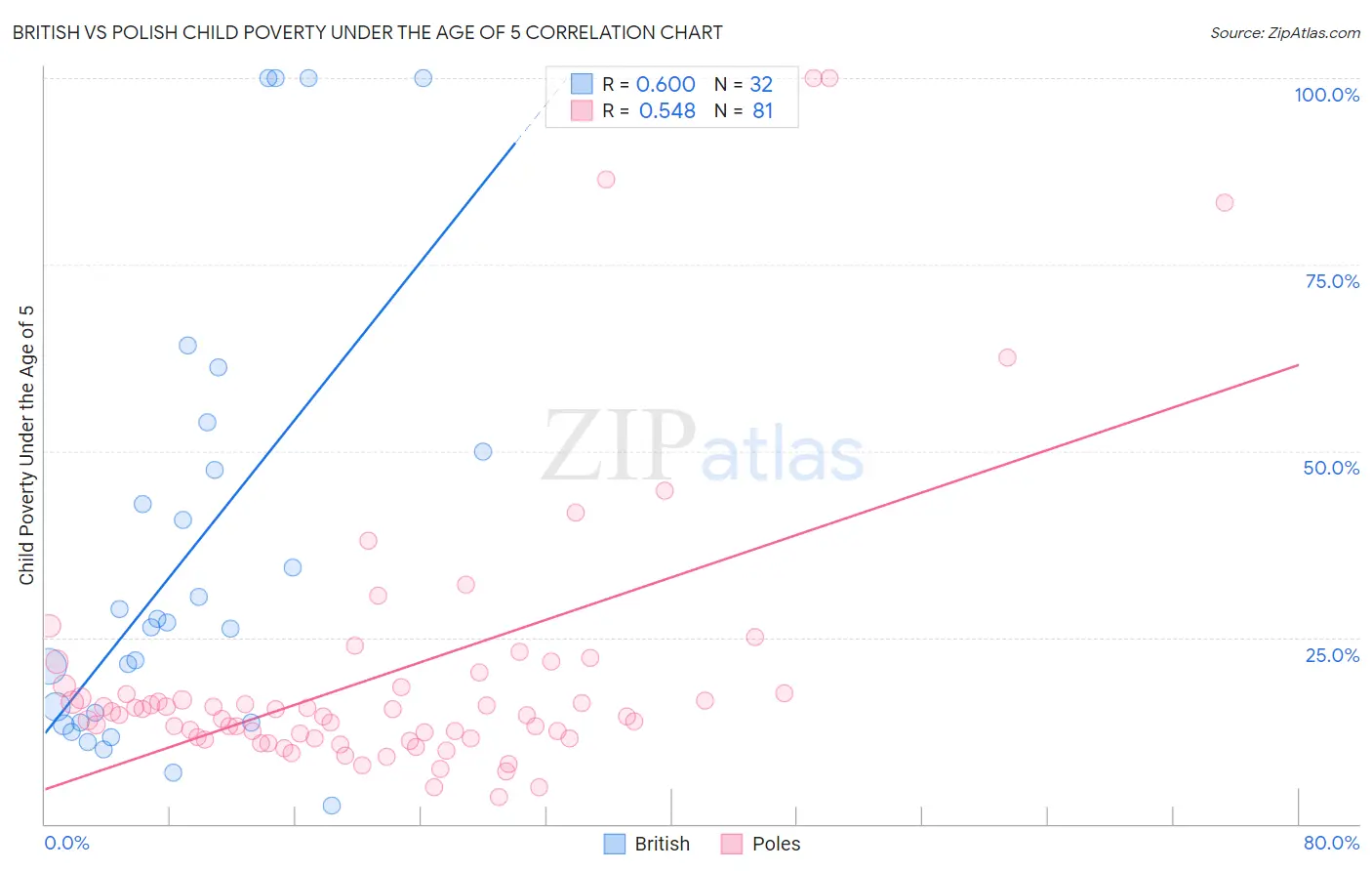 British vs Polish Child Poverty Under the Age of 5