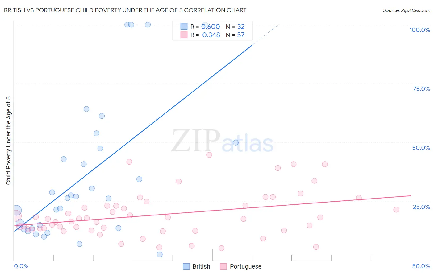 British vs Portuguese Child Poverty Under the Age of 5