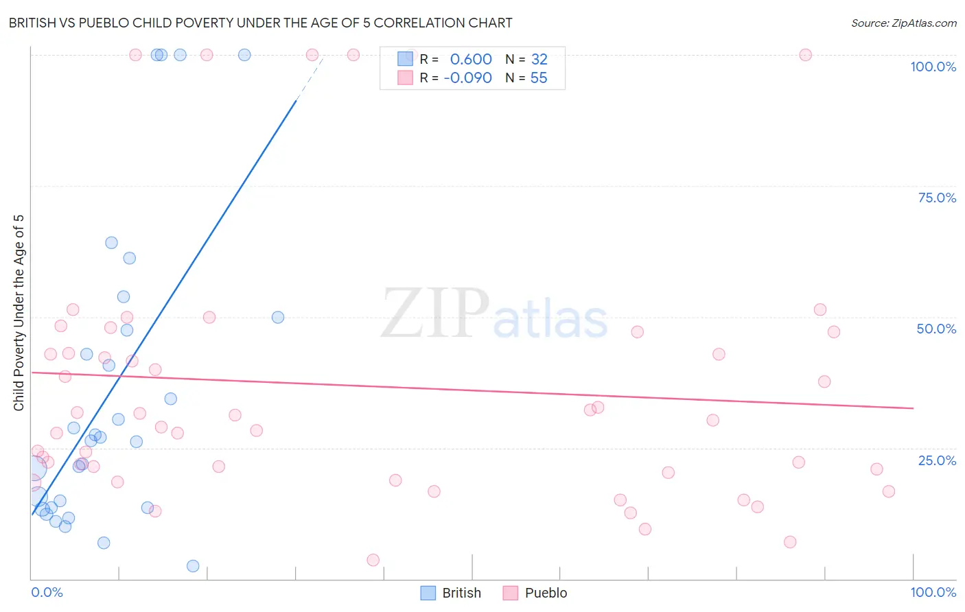 British vs Pueblo Child Poverty Under the Age of 5