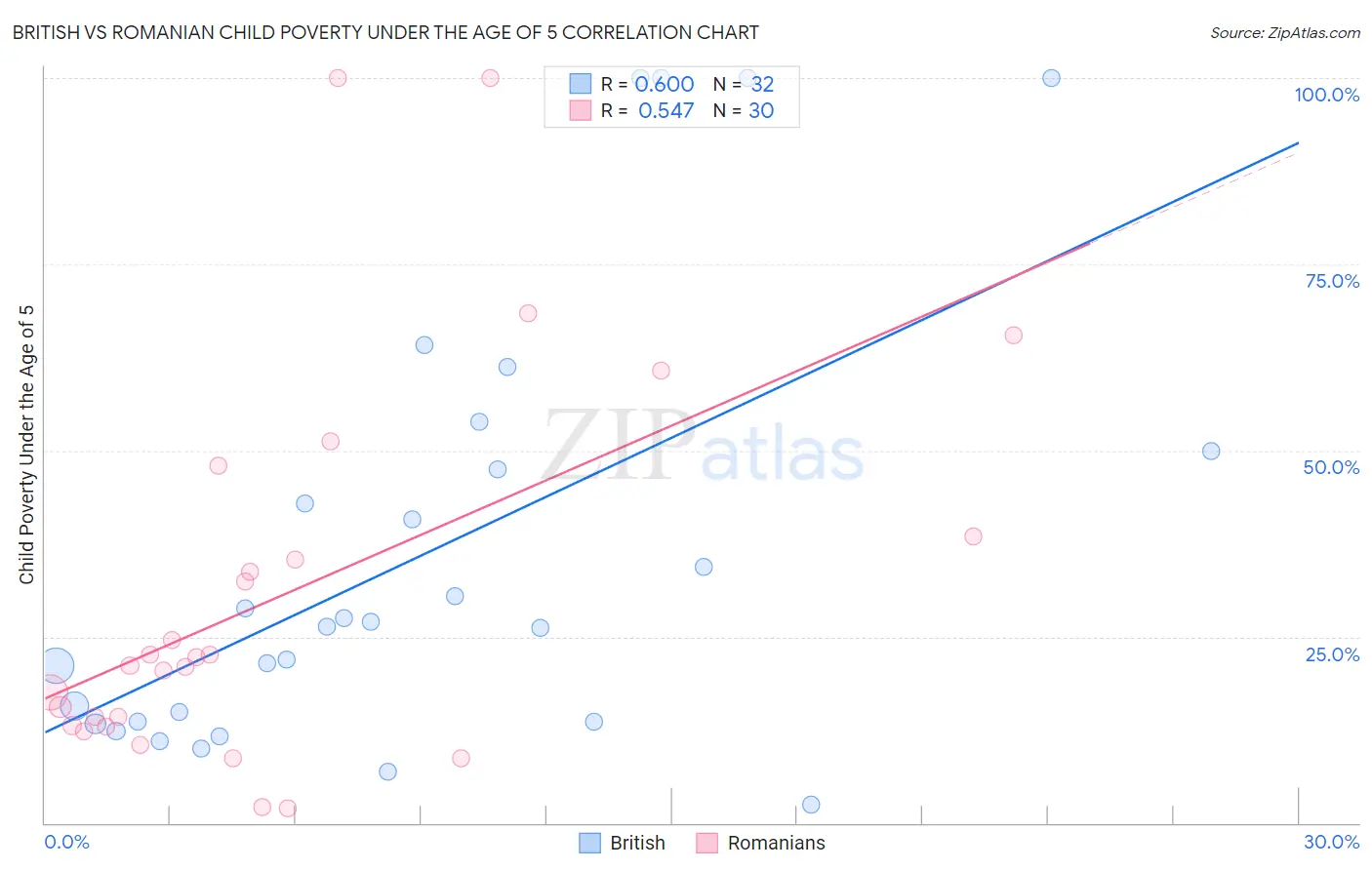 British vs Romanian Child Poverty Under the Age of 5