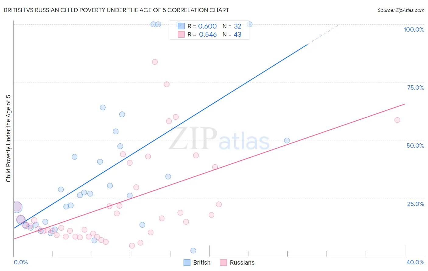 British vs Russian Child Poverty Under the Age of 5