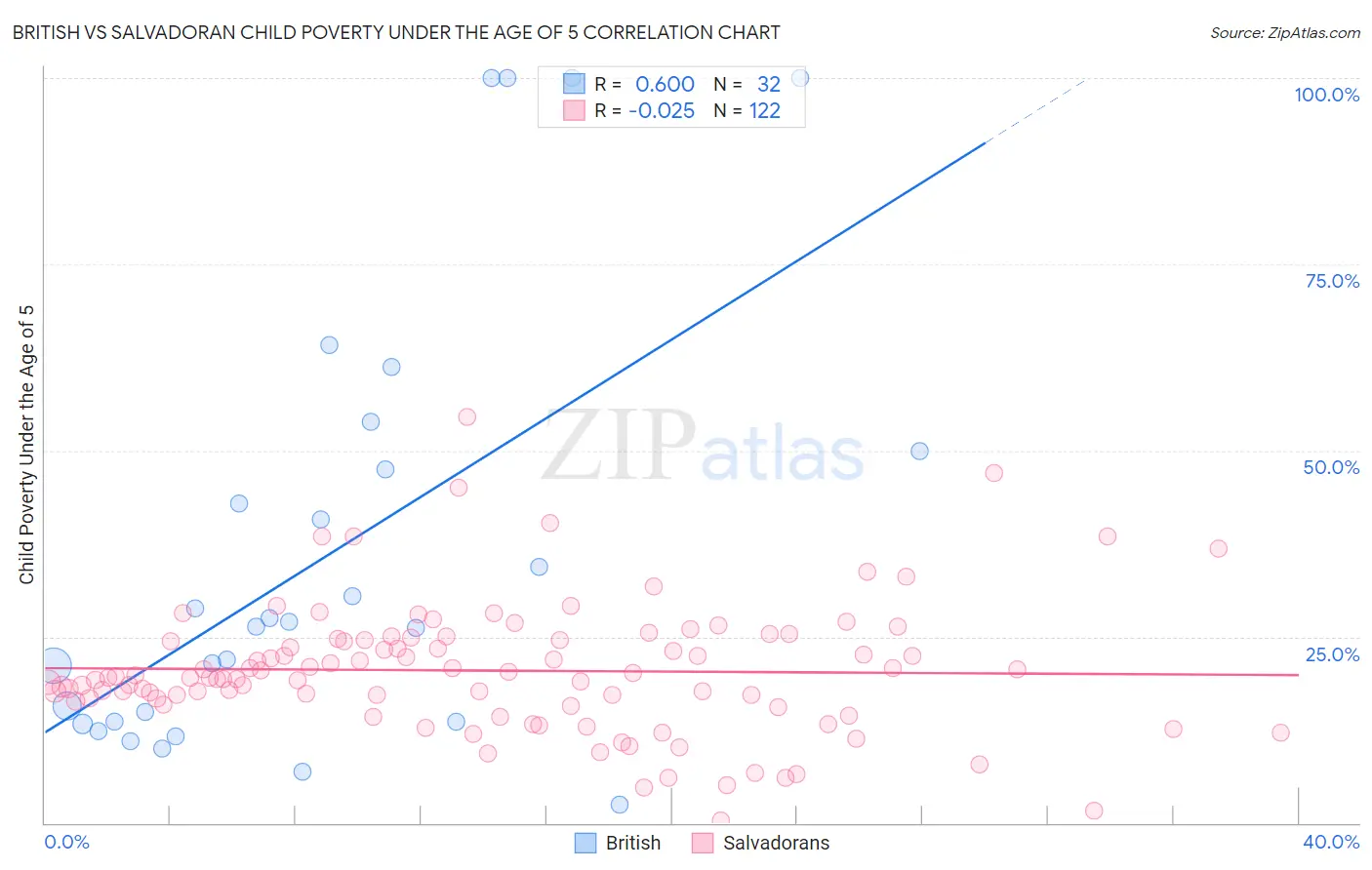 British vs Salvadoran Child Poverty Under the Age of 5