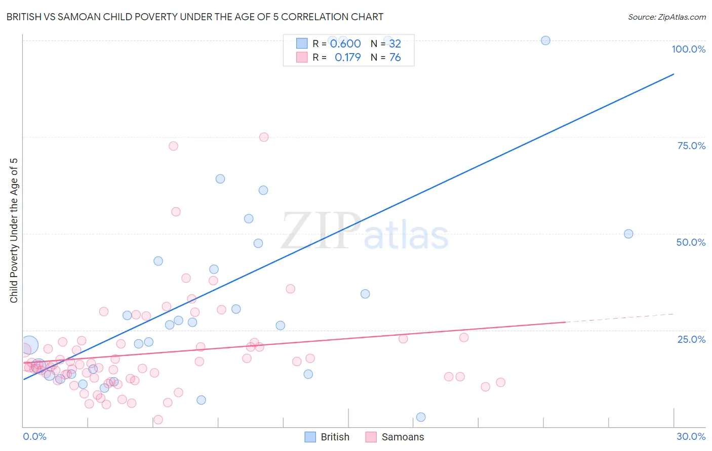 British vs Samoan Child Poverty Under the Age of 5