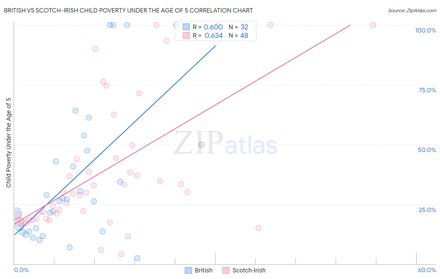 British vs Scotch-Irish Child Poverty Under the Age of 5