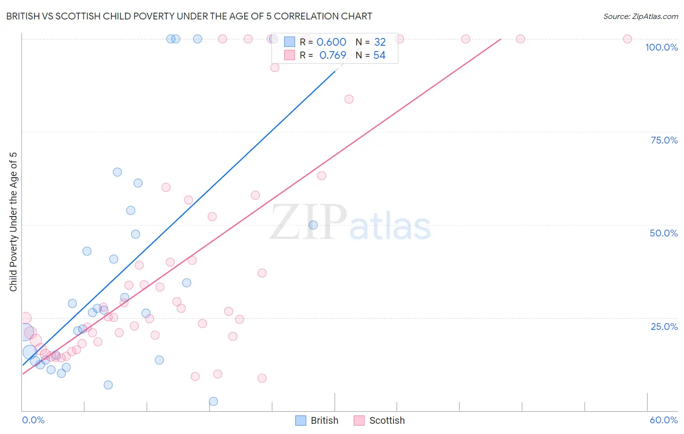 British vs Scottish Child Poverty Under the Age of 5