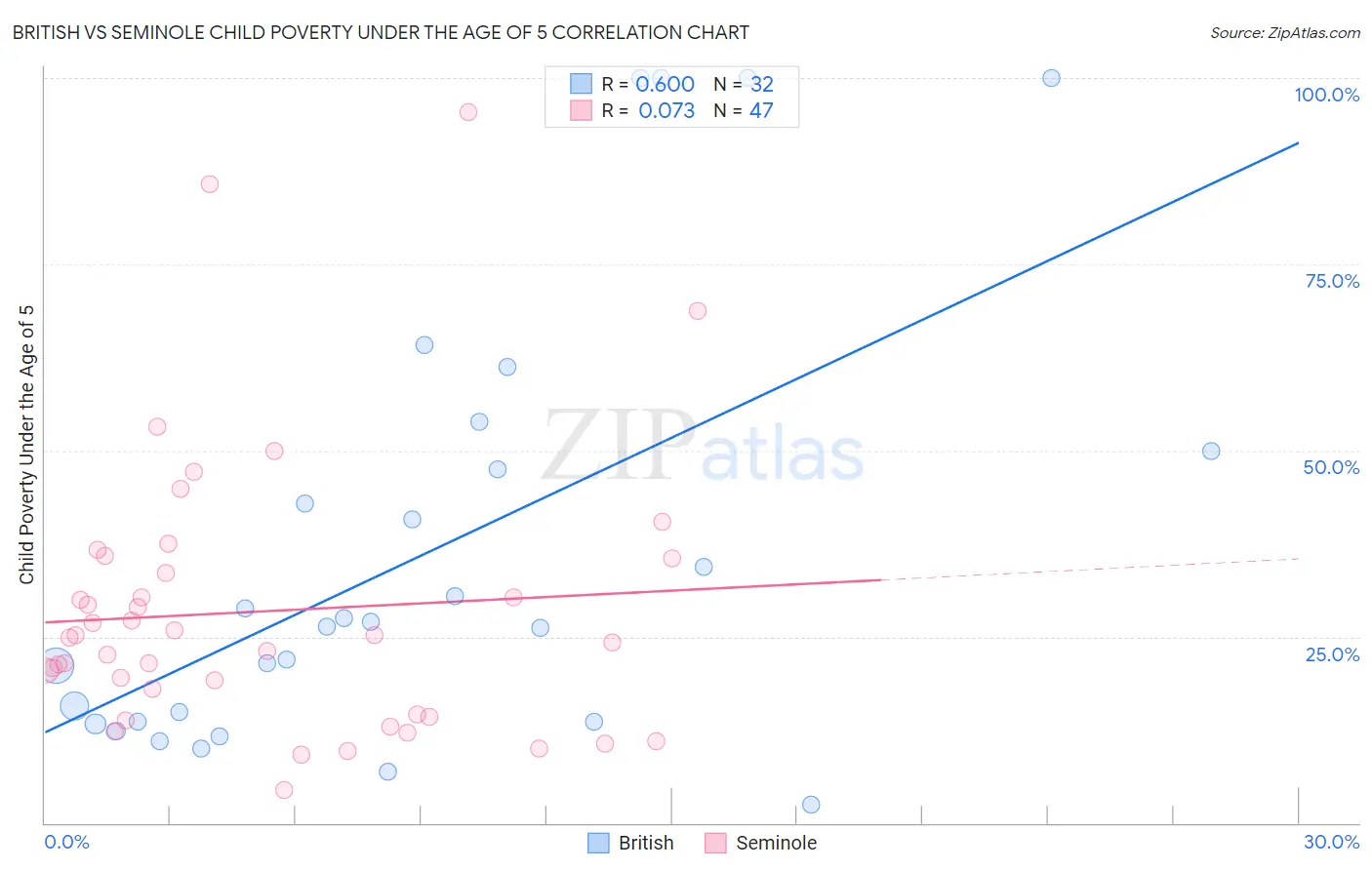 British vs Seminole Child Poverty Under the Age of 5
