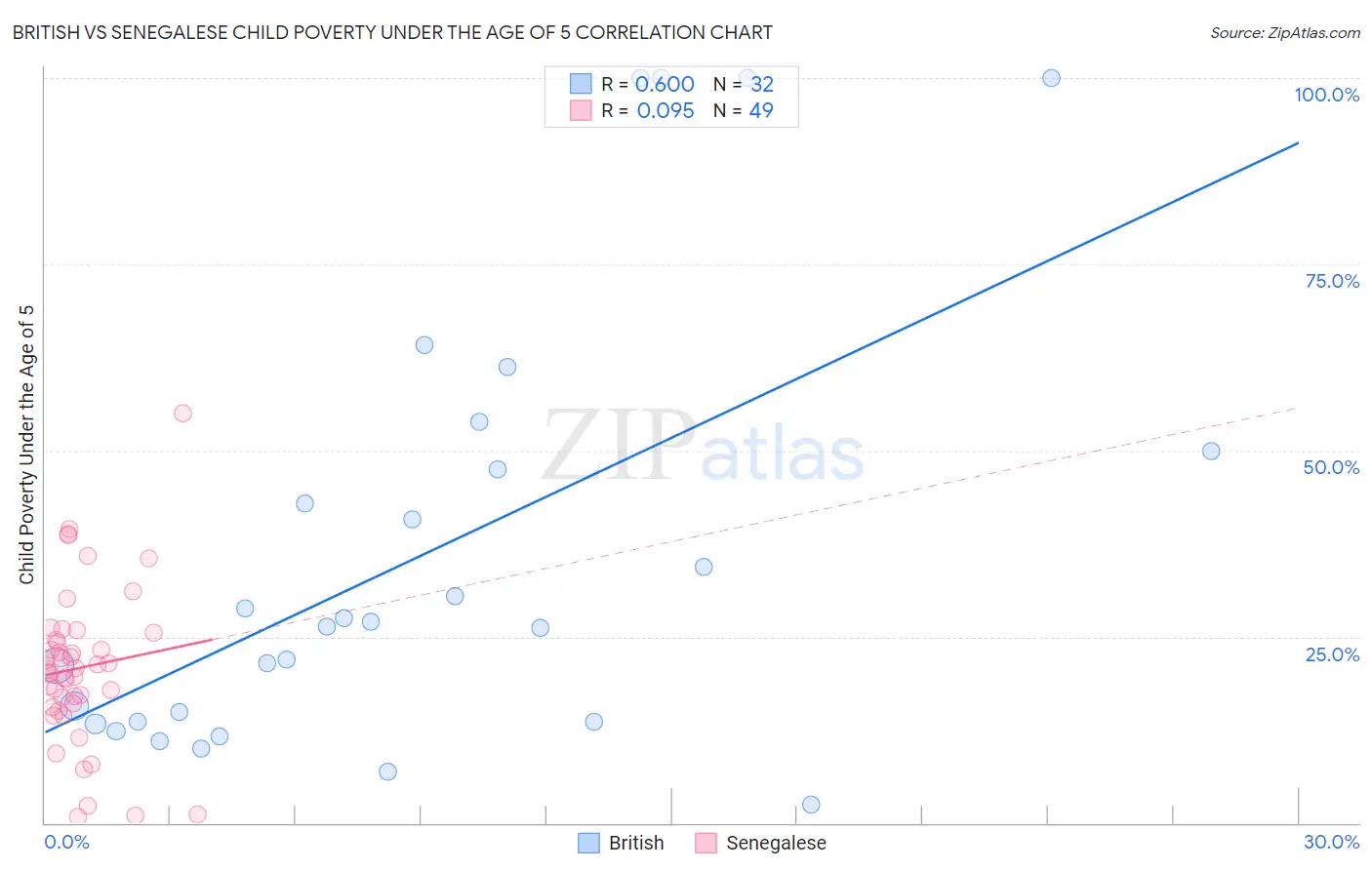 British vs Senegalese Child Poverty Under the Age of 5