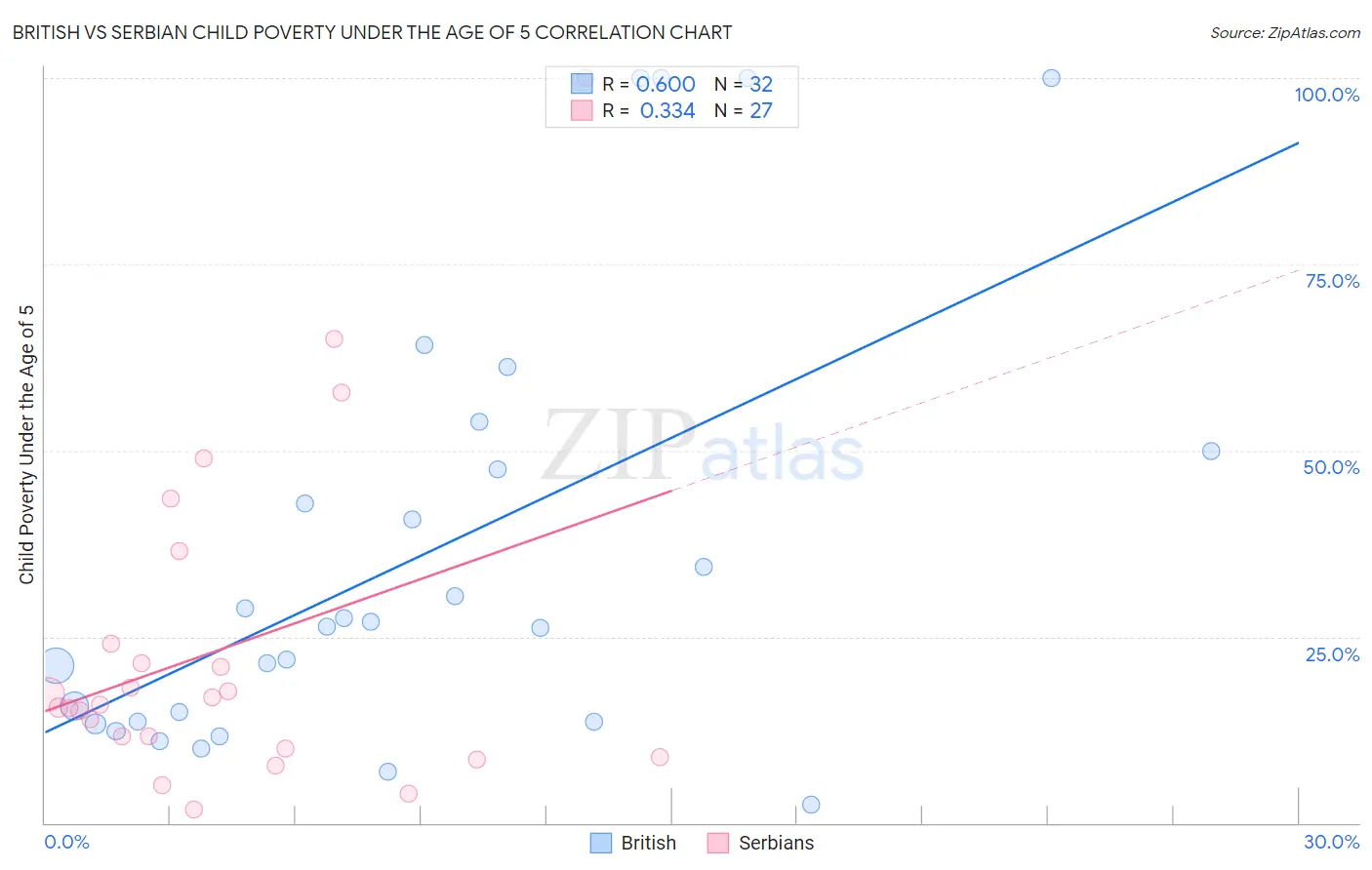 British vs Serbian Child Poverty Under the Age of 5